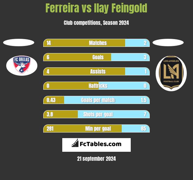 Ferreira vs Ilay Feingold h2h player stats