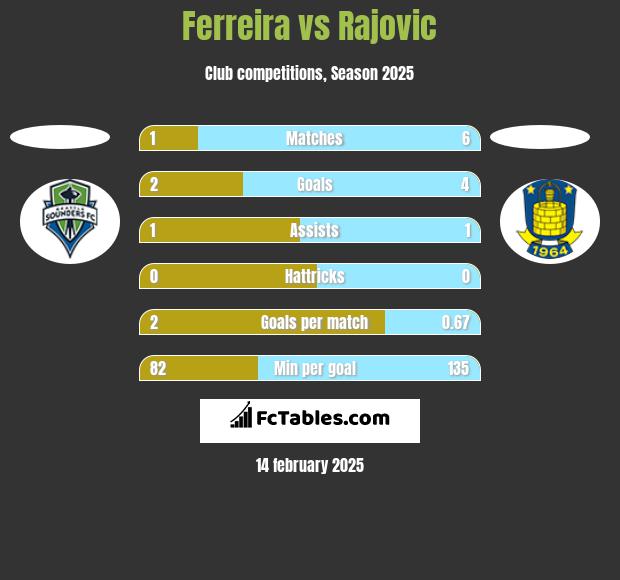 Ferreira vs Rajovic h2h player stats