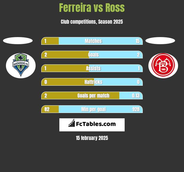 Ferreira vs Ross h2h player stats