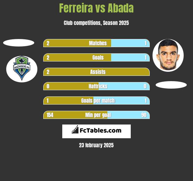 Ferreira vs Abada h2h player stats