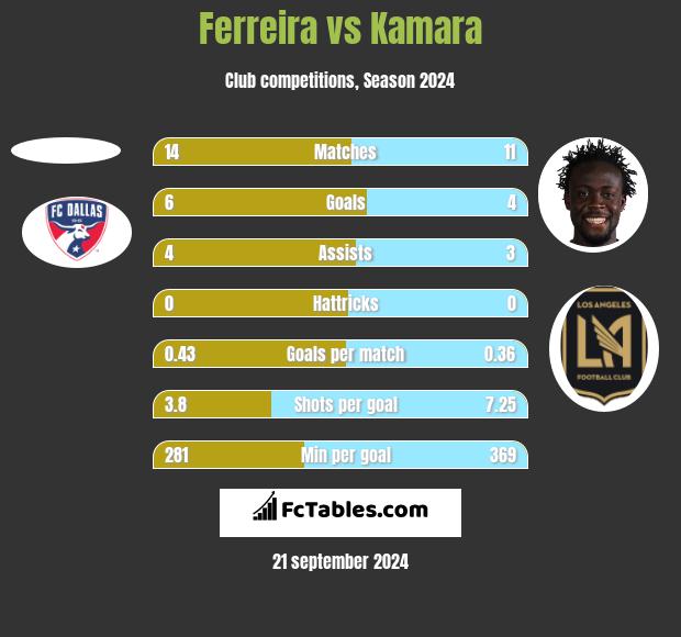 Ferreira vs Kamara h2h player stats