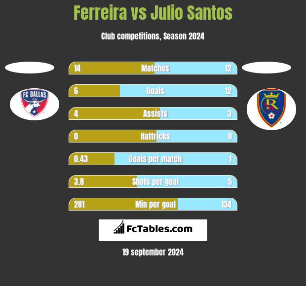 Ferreira vs Julio Santos h2h player stats