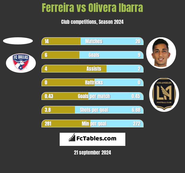 Ferreira vs Olivera Ibarra h2h player stats