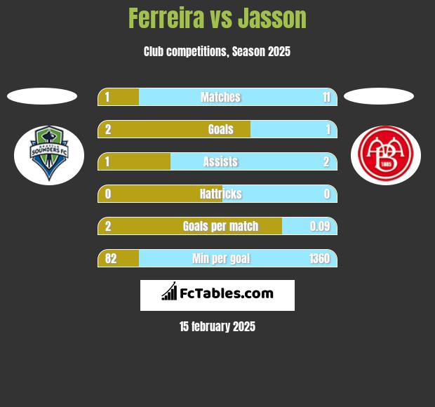 Ferreira vs Jasson h2h player stats