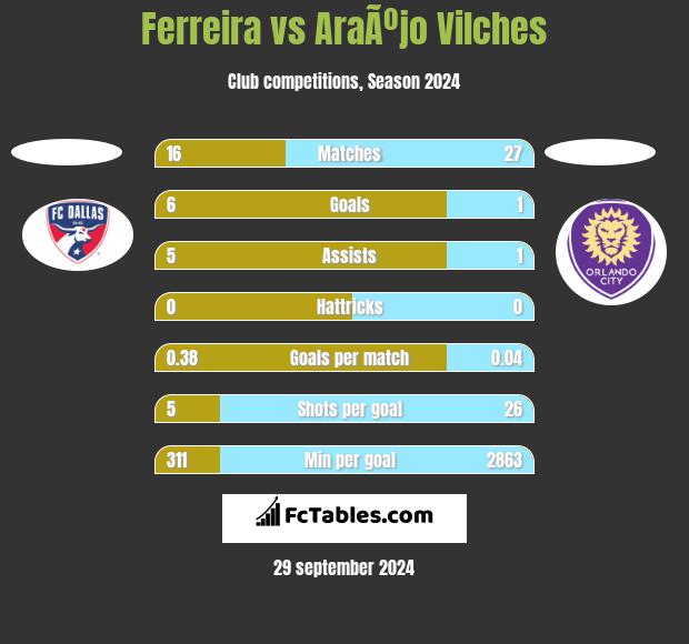 Ferreira vs AraÃºjo Vilches h2h player stats