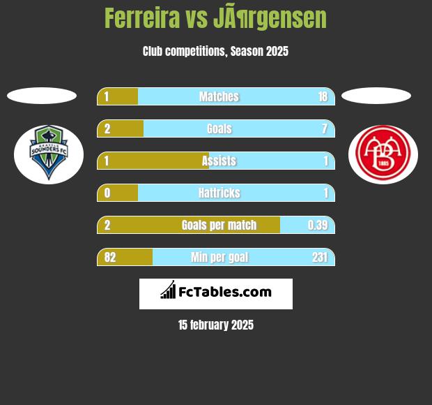 Ferreira vs JÃ¶rgensen h2h player stats