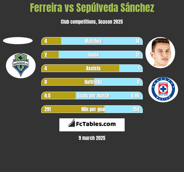 Ferreira vs Sepúlveda Sánchez h2h player stats