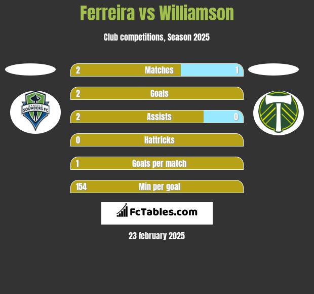 Ferreira vs Williamson h2h player stats