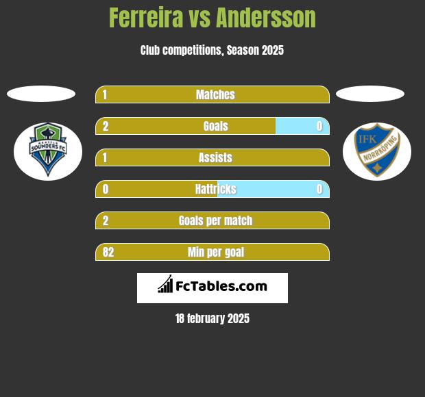 Ferreira vs Andersson h2h player stats