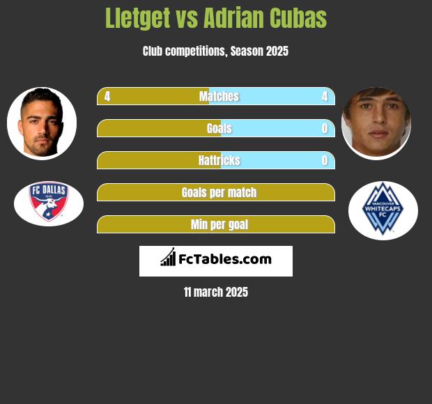 Lletget vs Adrian Cubas h2h player stats