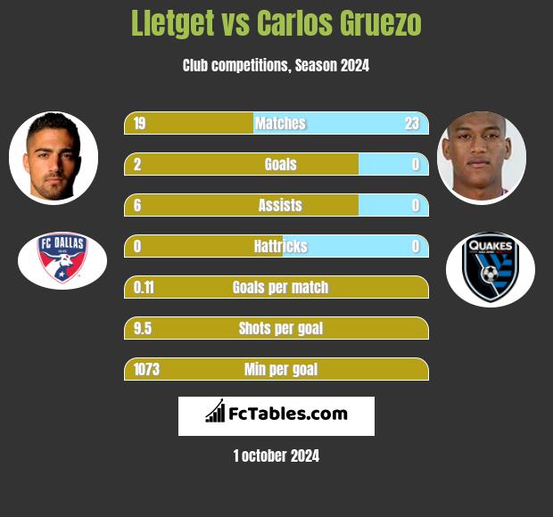 Lletget vs Carlos Gruezo h2h player stats