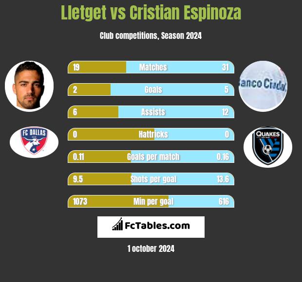 Lletget vs Cristian Espinoza h2h player stats