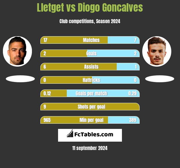 Lletget vs Diogo Goncalves h2h player stats