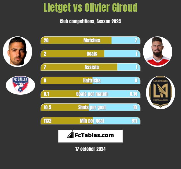 Lletget vs Olivier Giroud h2h player stats