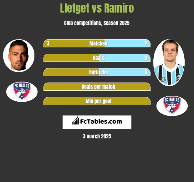 Lletget vs Ramiro h2h player stats