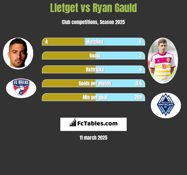 Lletget vs Ryan Gauld h2h player stats