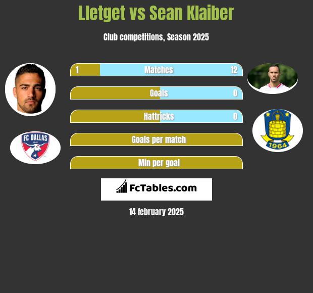 Lletget vs Sean Klaiber h2h player stats