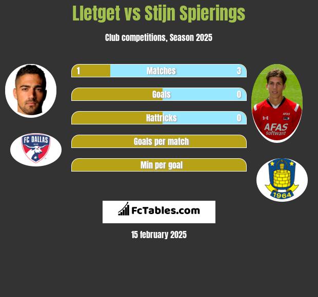 Lletget vs Stijn Spierings h2h player stats