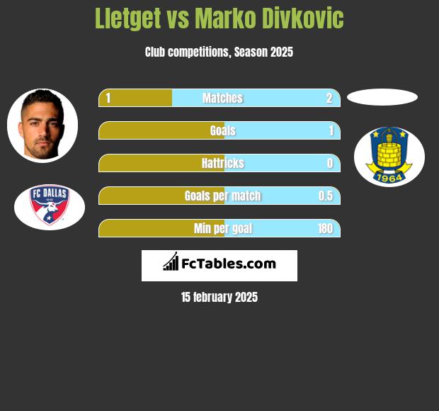 Lletget vs Marko Divkovic h2h player stats