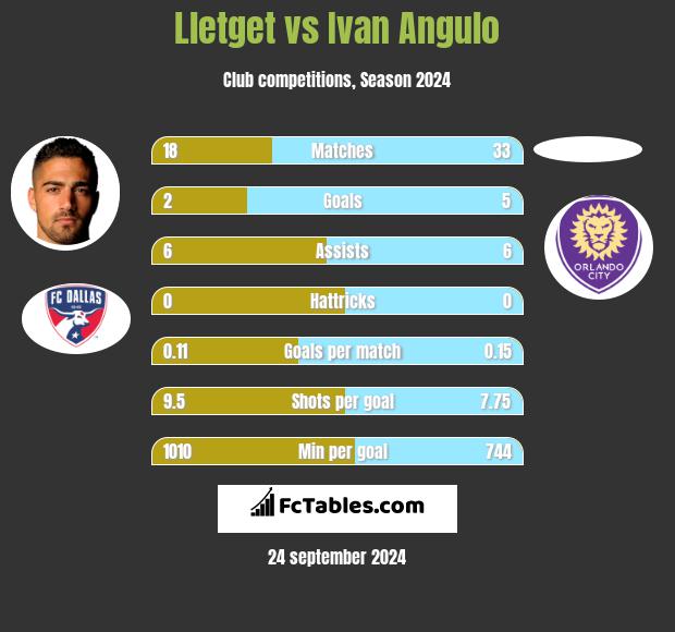 Lletget vs Ivan Angulo h2h player stats