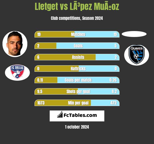 Lletget vs LÃ³pez MuÃ±oz h2h player stats