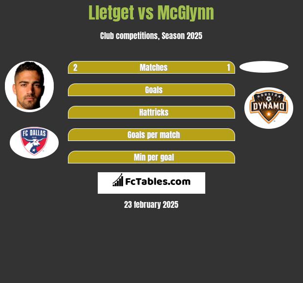 Lletget vs McGlynn h2h player stats