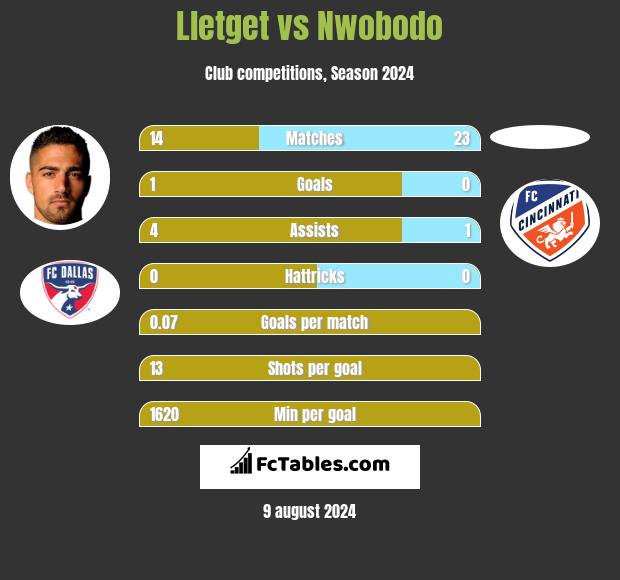 Lletget vs Nwobodo h2h player stats