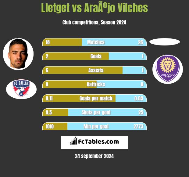 Lletget vs AraÃºjo Vilches h2h player stats