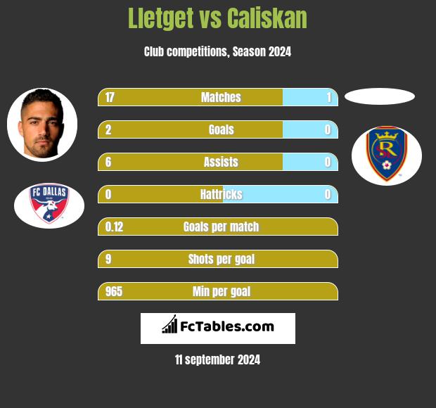 Lletget vs Caliskan h2h player stats