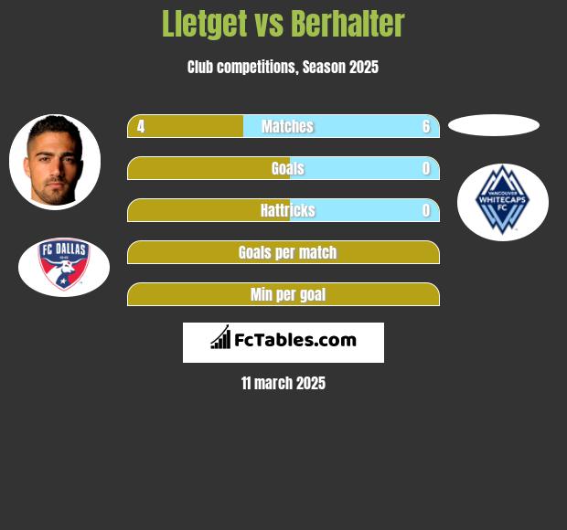 Lletget vs Berhalter h2h player stats