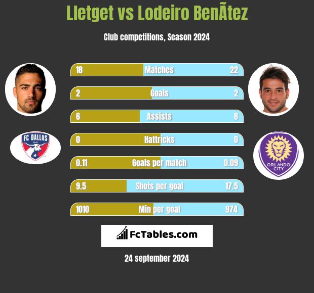 Lletget vs Lodeiro BenÃ­tez h2h player stats