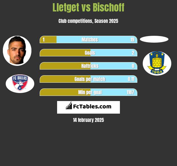 Lletget vs Bischoff h2h player stats