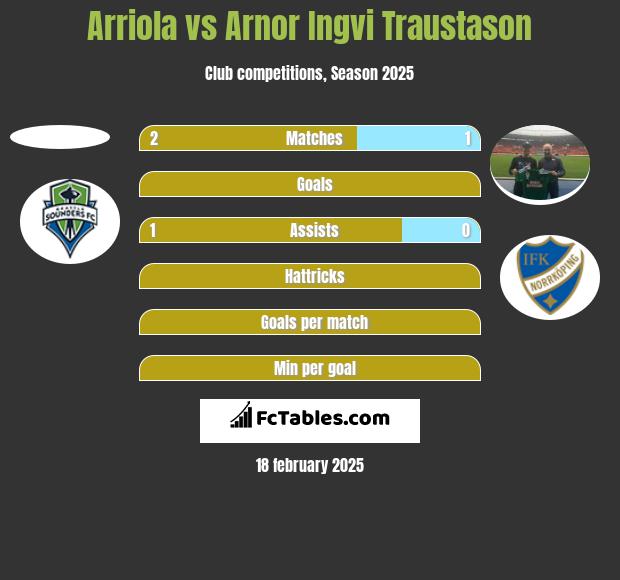 Arriola vs Arnor Ingvi Traustason h2h player stats