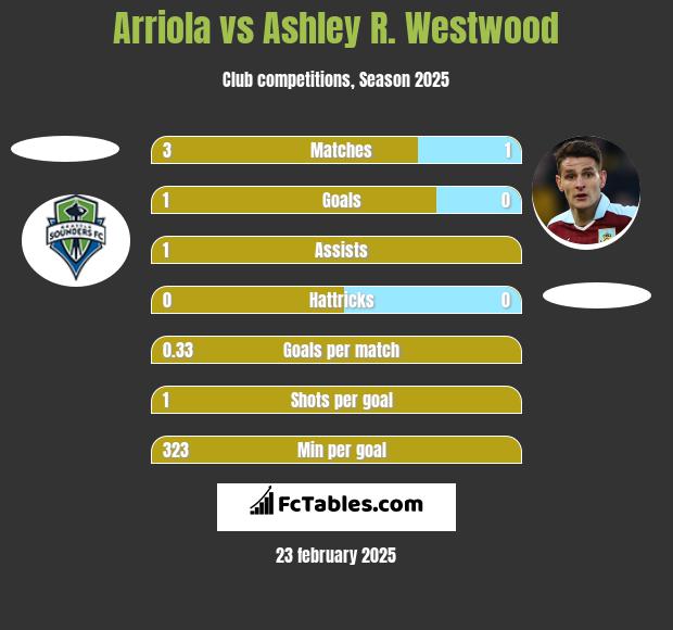 Arriola vs Ashley R. Westwood h2h player stats