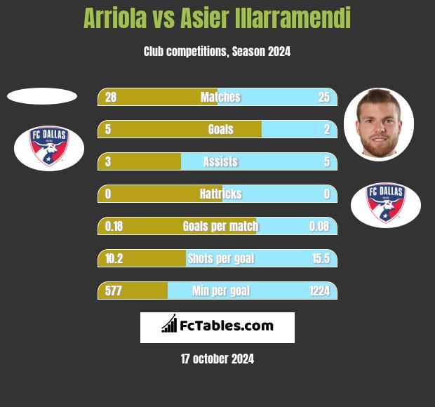 Arriola vs Asier Illarramendi h2h player stats