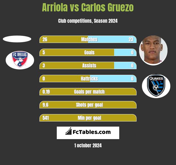 Arriola vs Carlos Gruezo h2h player stats