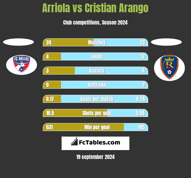 Arriola vs Cristian Arango h2h player stats