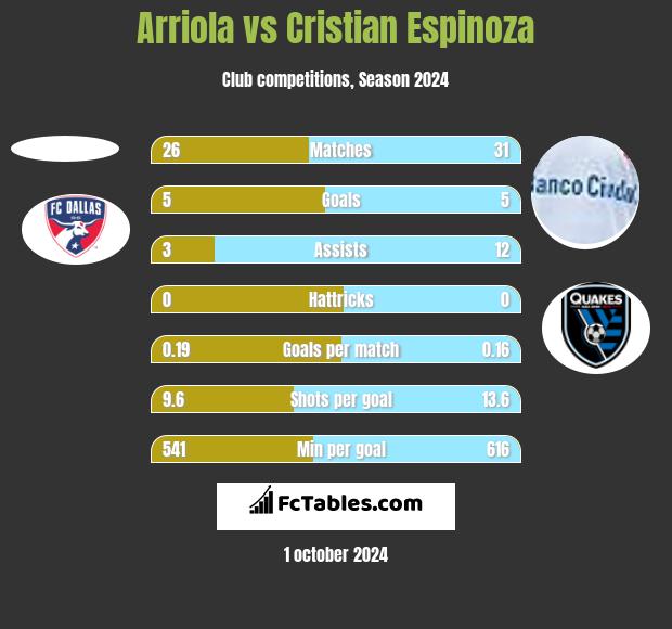 Arriola vs Cristian Espinoza h2h player stats