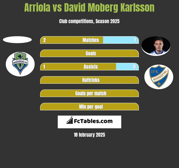 Arriola vs David Moberg Karlsson h2h player stats