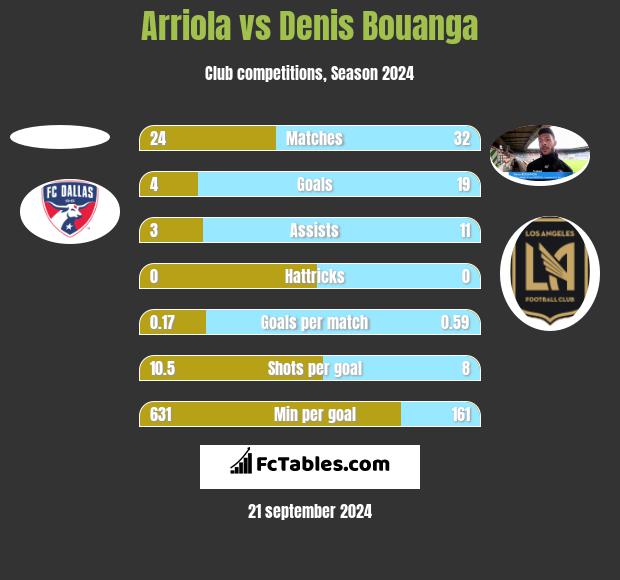 Arriola vs Denis Bouanga h2h player stats