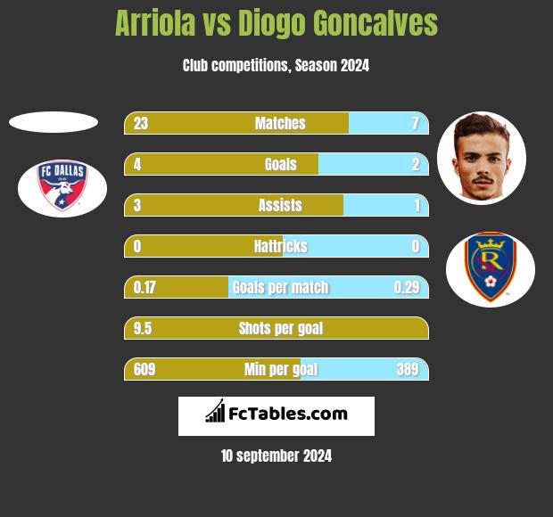 Arriola vs Diogo Goncalves h2h player stats