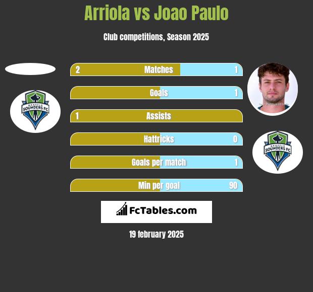 Arriola vs Joao Paulo h2h player stats