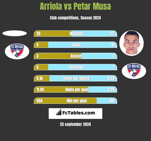 Arriola vs Petar Musa h2h player stats