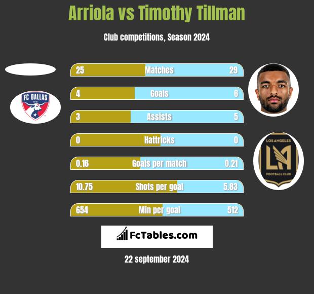 Arriola vs Timothy Tillman h2h player stats