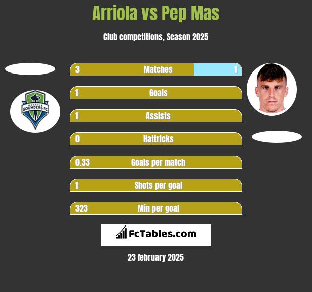 Arriola vs Pep Mas h2h player stats