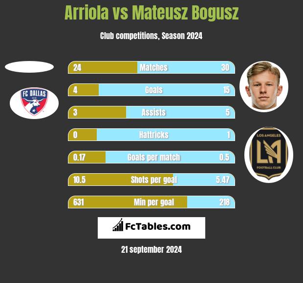 Arriola vs Mateusz Bogusz h2h player stats