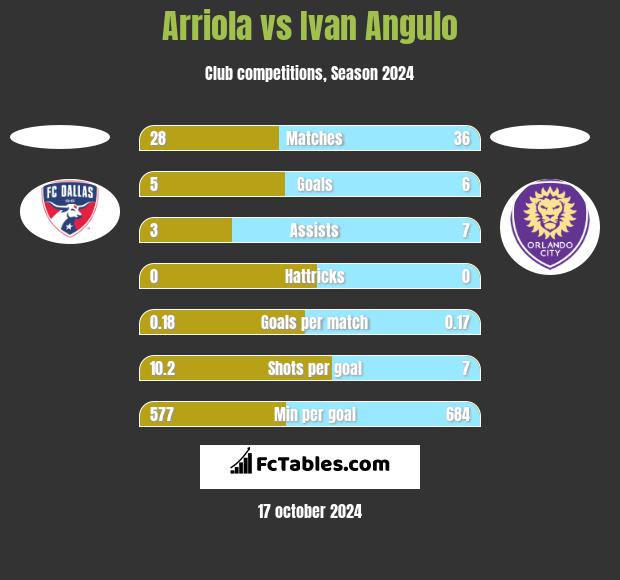 Arriola vs Ivan Angulo h2h player stats