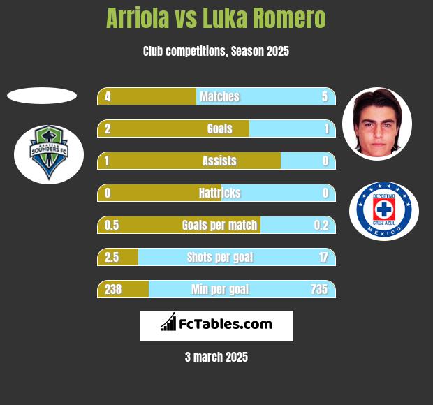 Arriola vs Luka Romero h2h player stats