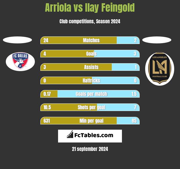 Arriola vs Ilay Feingold h2h player stats