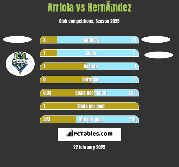 Arriola vs HernÃ¡ndez h2h player stats